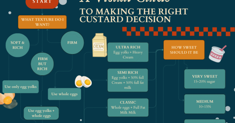 The Science of Making A Good Custard